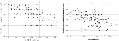 Mood and Activity Measured Using Smartphones in Unipolar Depressive Disorder